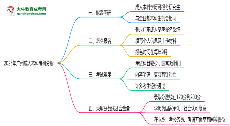 廣州2025年成人本科能考研究生嗎？思維導(dǎo)圖