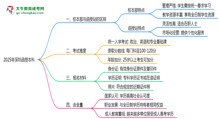 深圳2025年函授本科校本部和函授站哪個更好？思維導(dǎo)圖