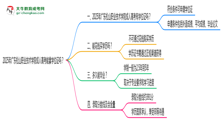 2025年廣東松山職業(yè)技術(shù)學(xué)院成人高考能拿學(xué)位證嗎？思維導(dǎo)圖