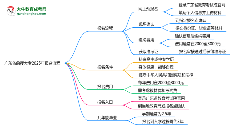 廣東省函授大專2025年報名流程思維導(dǎo)圖