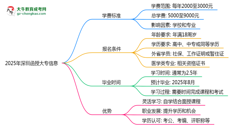 2025年深圳函授大專最新學(xué)費標(biāo)準(zhǔn)多少思維導(dǎo)圖