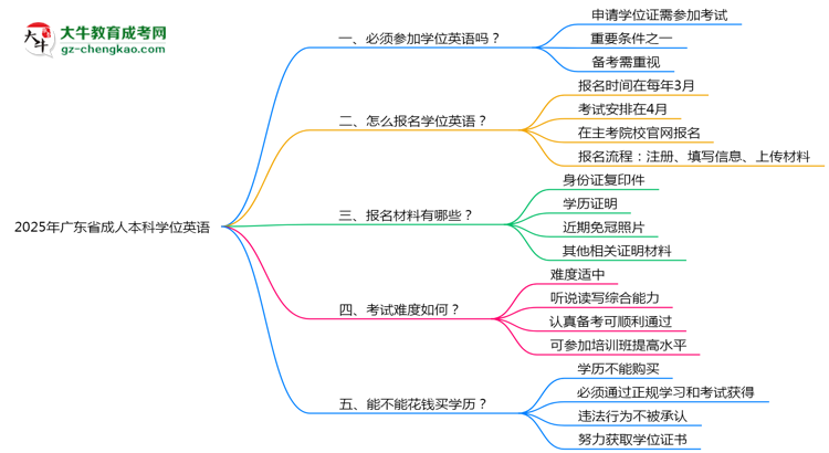 2025年廣東省成人本科要考學(xué)位英語(yǔ)嗎？思維導(dǎo)圖