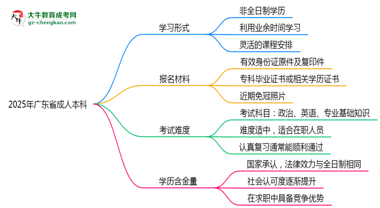 2025年廣東省成人本科是全日制學歷嗎？思維導圖