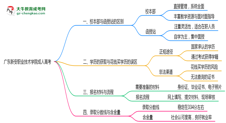 廣東新安職業(yè)技術(shù)學(xué)院2025年成人高考校本部和函授站哪個更好？思維導(dǎo)圖