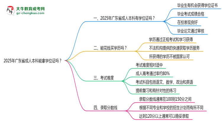 2025年廣東省成人本科能拿學位證嗎？思維導圖