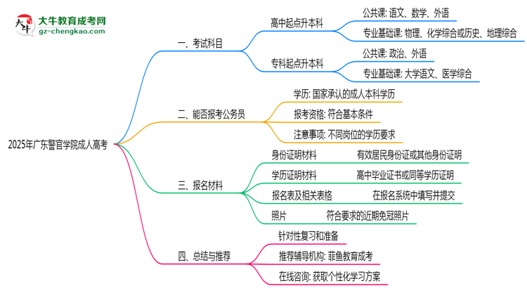 2025年廣東警官學院成人高考入學考試科目有哪些？思維導圖