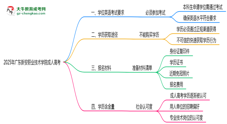2025年廣東新安職業(yè)技術(shù)學(xué)院成人高考要考學(xué)位英語嗎？思維導(dǎo)圖