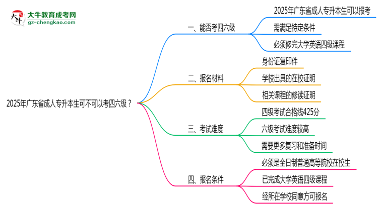 廣東省2025年成人專升本生可不可以考四六級？思維導圖