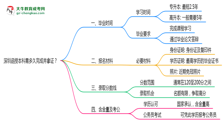 深圳函授本科需多久完成并拿證？（2025年新）思維導(dǎo)圖