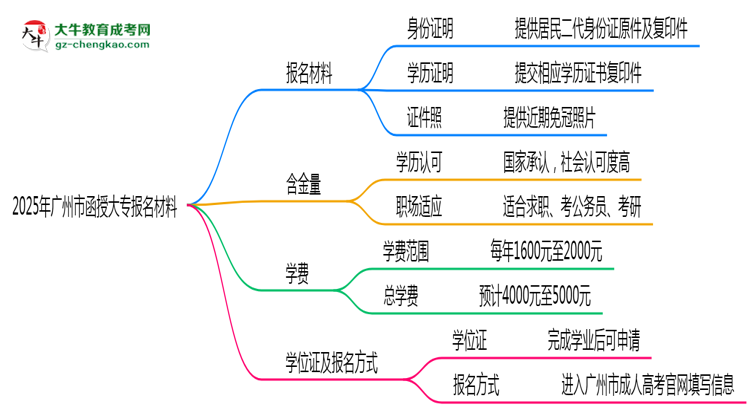 2025年廣州市函授大專報名材料需要什么？思維導圖
