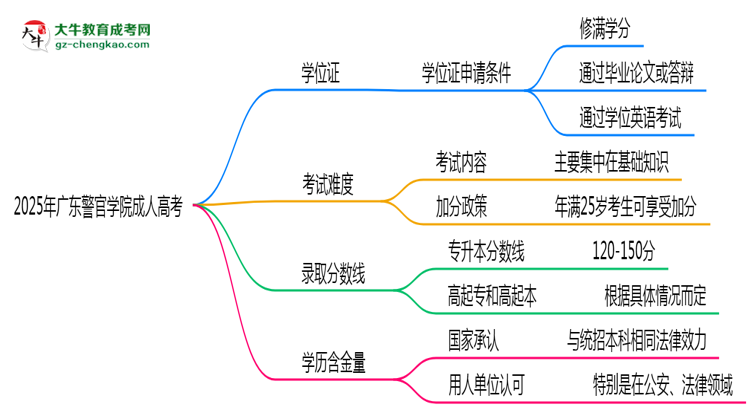 2025年廣東警官學(xué)院成人高考能拿學(xué)位證嗎？思維導(dǎo)圖