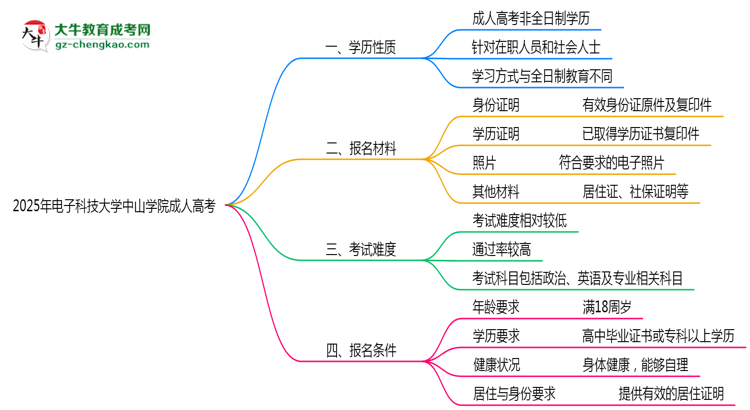 2025年電子科技大學中山學院成人高考是全日制學歷嗎？思維導圖