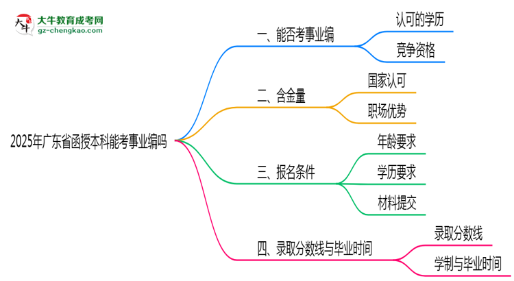 2025年廣東省函授本科能考事業(yè)編嗎？思維導(dǎo)圖