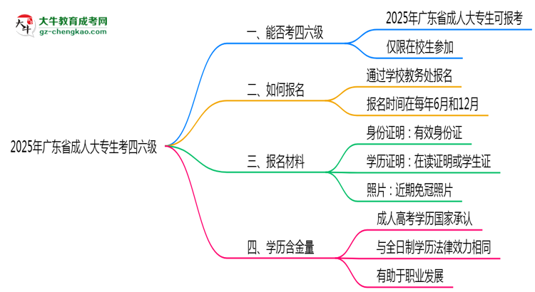 廣東省2025年成人大專生可不可以考四六級？思維導圖