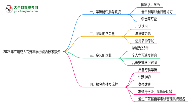 2025年廣州成人專升本學歷能報考教資嗎？思維導(dǎo)圖