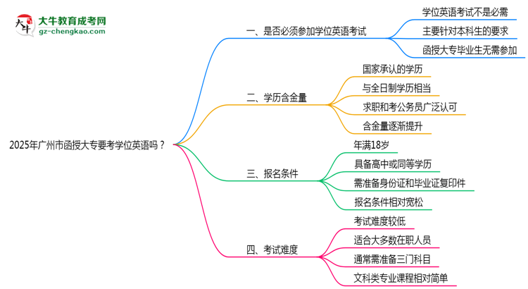2025年廣州市函授大專要考學(xué)位英語嗎？思維導(dǎo)圖