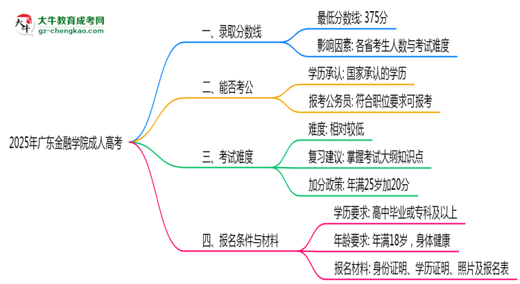2025年廣東金融學(xué)院成人高考錄取分?jǐn)?shù)線是多少？思維導(dǎo)圖