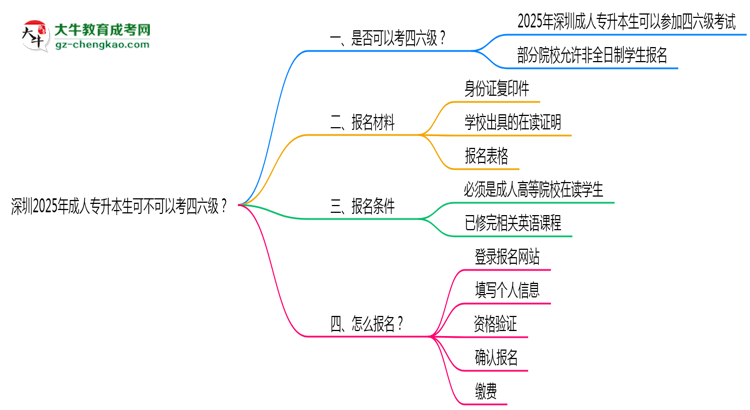 深圳2025年成人專升本生可不可以考四六級(jí)？思維導(dǎo)圖