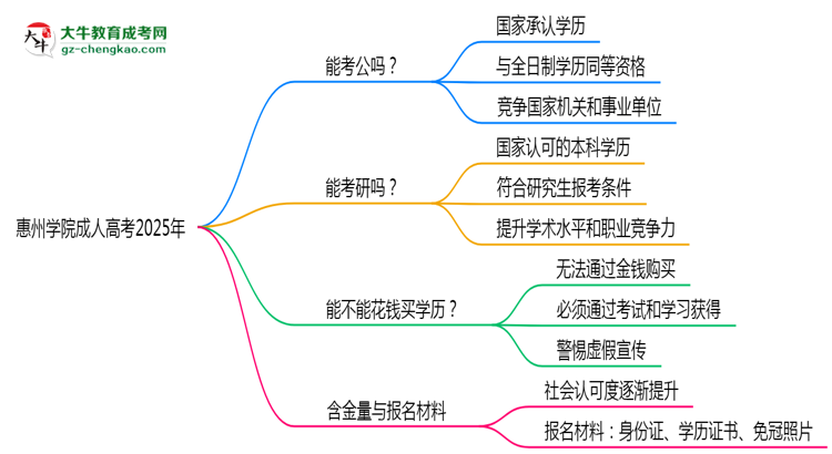 惠州學(xué)院2025年成人高考學(xué)歷能考公嗎？思維導(dǎo)圖