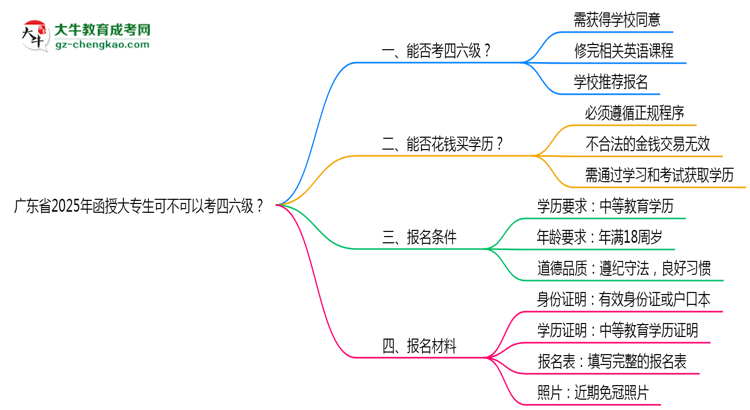 廣東省2025年函授大專生可不可以考四六級？思維導(dǎo)圖