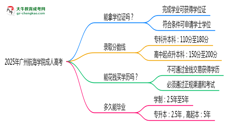 2025年廣州航海學(xué)院成人高考能拿學(xué)位證嗎？思維導(dǎo)圖