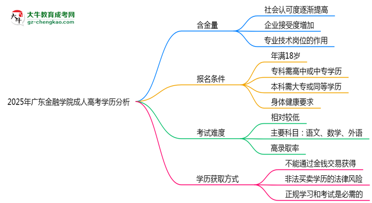 2025年廣東金融學(xué)院成人高考學(xué)歷的含金量怎么樣？思維導(dǎo)圖