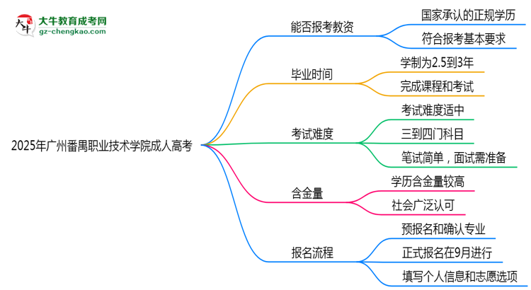 2025年廣州番禺職業(yè)技術(shù)學(xué)院成人高考學(xué)歷能報考教資嗎？思維導(dǎo)圖