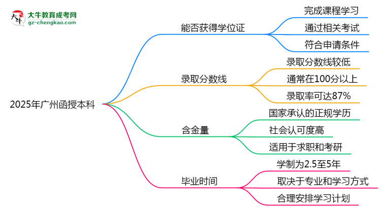 2025年廣州函授本科能拿學(xué)位證嗎？思維導(dǎo)圖