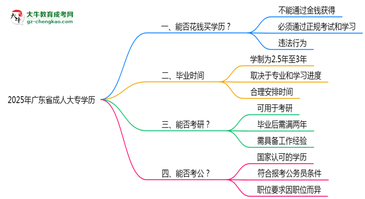 2025年廣東省成人大專學歷花錢能買到嗎？思維導圖