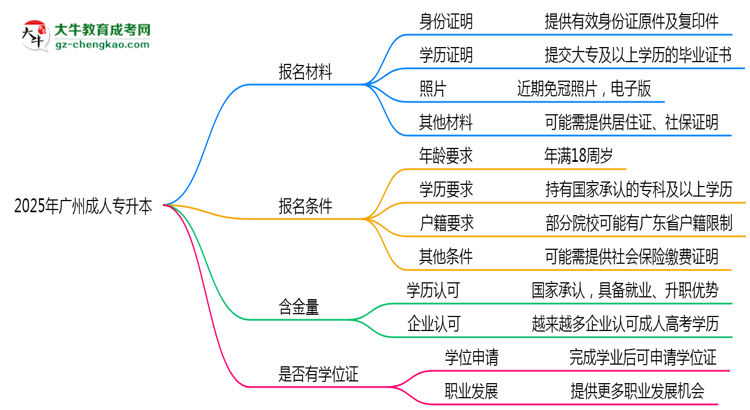 2025年廣州成人專升本報(bào)名材料需要什么？思維導(dǎo)圖
