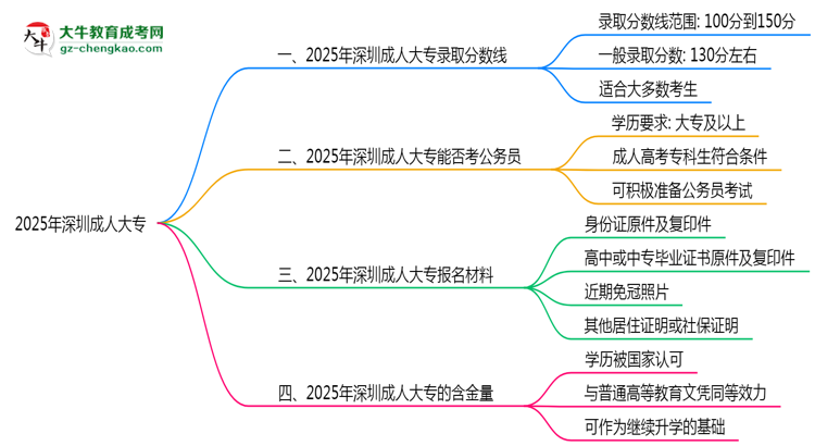 2025年深圳成人大專錄取分數(shù)線是多少？思維導圖
