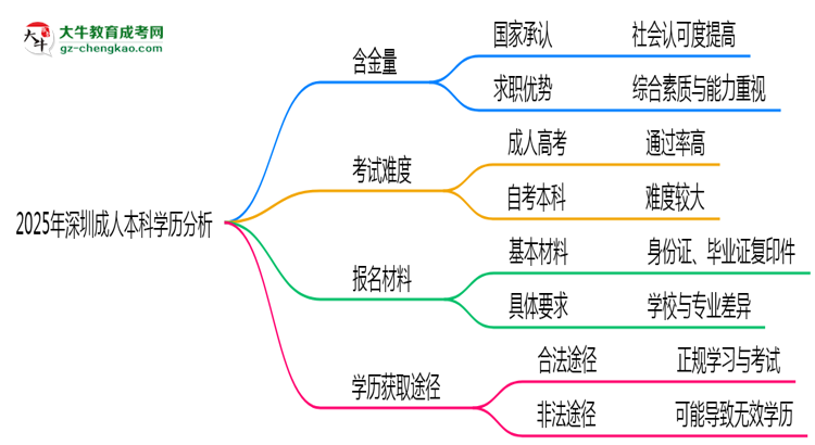 2025年深圳成人本科學(xué)歷的含金量怎么樣？思維導(dǎo)圖