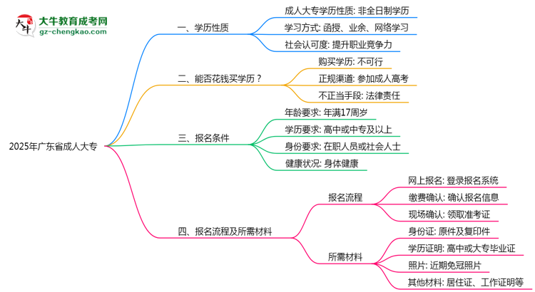 2025年廣東省成人大專是全日制學(xué)歷嗎？思維導(dǎo)圖