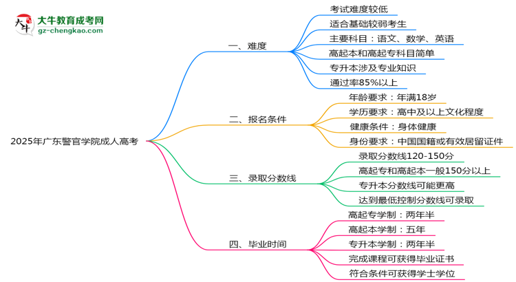 2025年廣東警官學(xué)院成人高考難不難？思維導(dǎo)圖