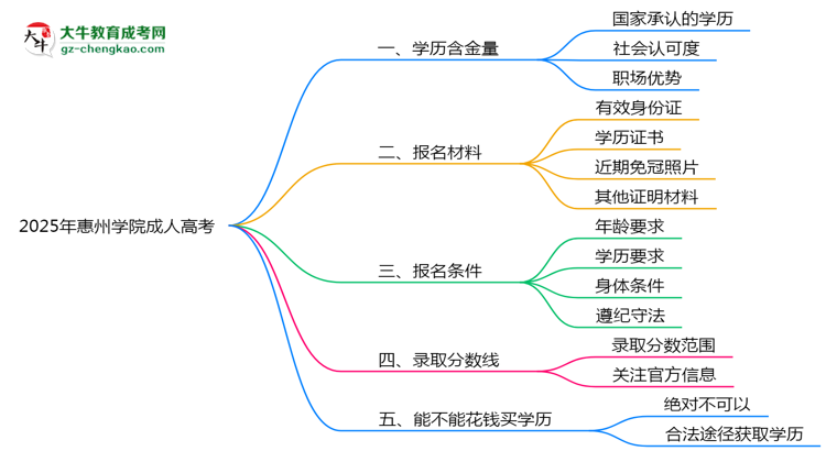 2025年惠州學院成人高考學歷的含金量怎么樣？思維導圖