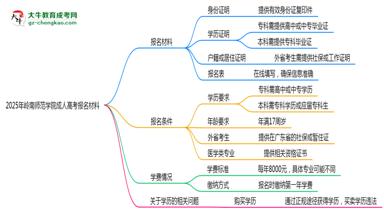 2025年嶺南師范學(xué)院成人高考報(bào)名材料需要什么？思維導(dǎo)圖