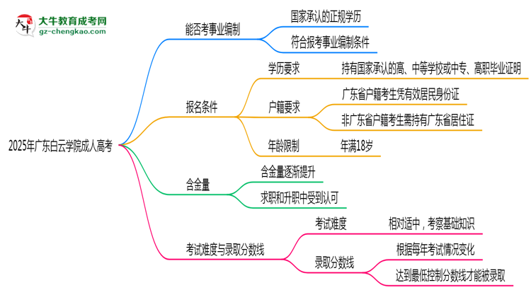 2025年廣東白云學(xué)院成人高考能考事業(yè)編嗎？思維導(dǎo)圖