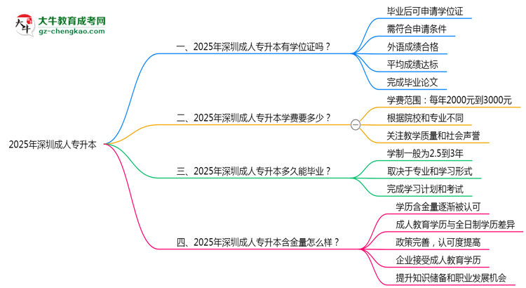 2025年深圳成人專升本能拿學(xué)位證嗎？思維導(dǎo)圖