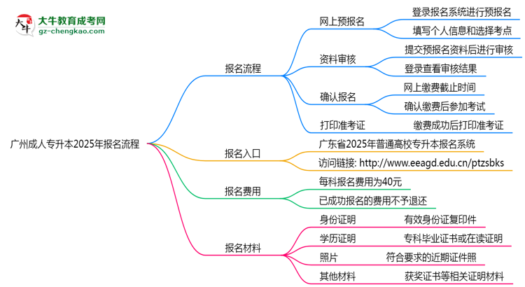廣州成人專升本2025年報名流程思維導(dǎo)圖