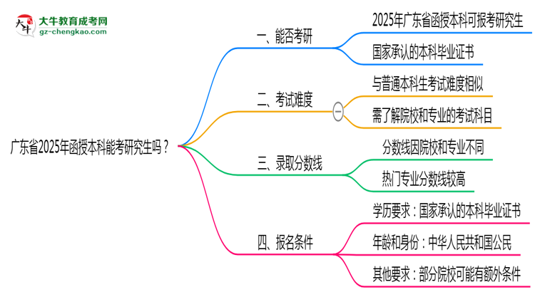 廣東省2025年函授本科能考研究生嗎？思維導(dǎo)圖