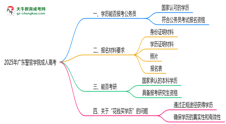 廣東警官學(xué)院2025年成人高考學(xué)歷能考公嗎？思維導(dǎo)圖