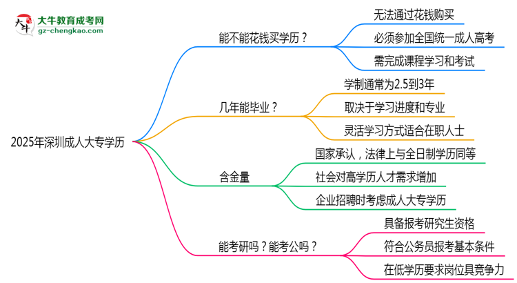 2025年深圳成人大專學(xué)歷花錢能買到嗎？思維導(dǎo)圖
