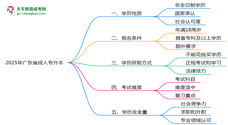 2025年廣東省成人專升本是全日制學(xué)歷嗎？思維導(dǎo)圖