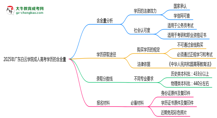 2025年廣東白云學院成人高考學歷的含金量怎么樣？思維導圖