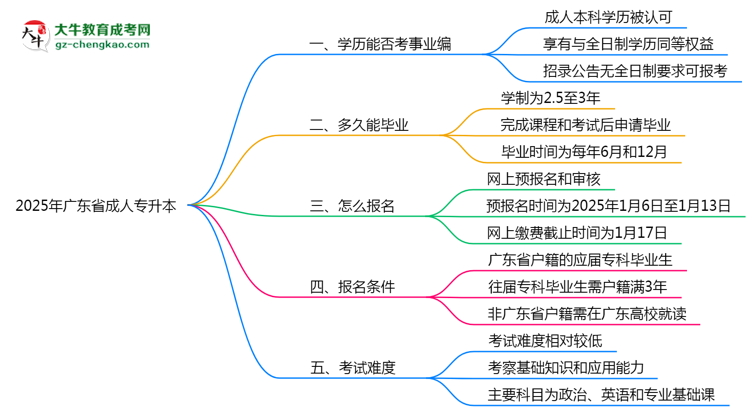 2025年廣東省成人專升本能考事業(yè)編嗎？思維導(dǎo)圖