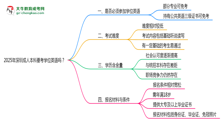 2025年深圳成人本科要考學位英語嗎？思維導圖