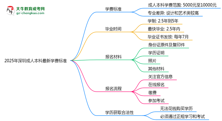 2025年深圳成人本科最新學費標準多少思維導圖