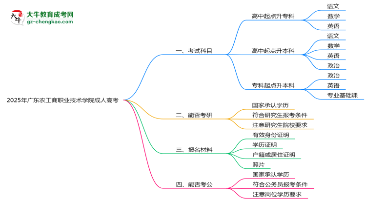 2025年廣東農(nóng)工商職業(yè)技術(shù)學院成人高考入學考試科目有哪些？思維導圖