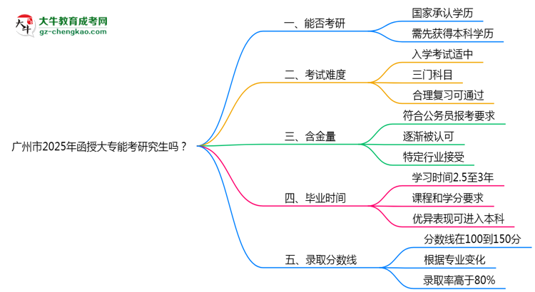 廣州市2025年函授大專能考研究生嗎？思維導(dǎo)圖