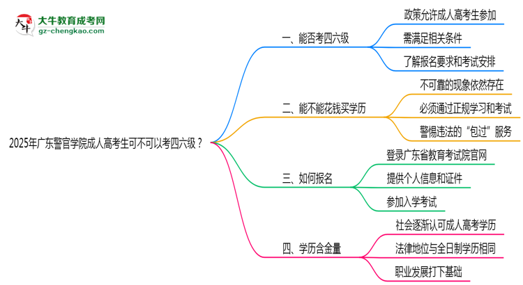 廣東警官學(xué)院2025年成人高考生可不可以考四六級？思維導(dǎo)圖